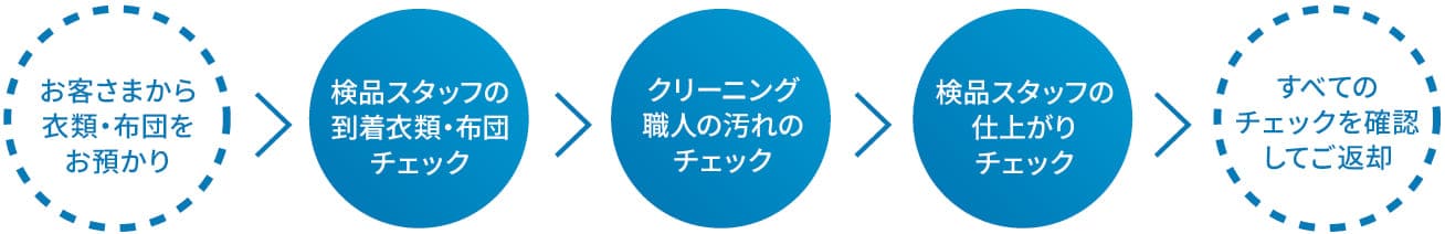 お客さまから衣類・布団をお預かり→検品スタッフの到着衣類・布団チェック→クリーニング職人の汚れのチェック→検品スタッフの仕上りチェック→すべてのチェックを確認してご返却