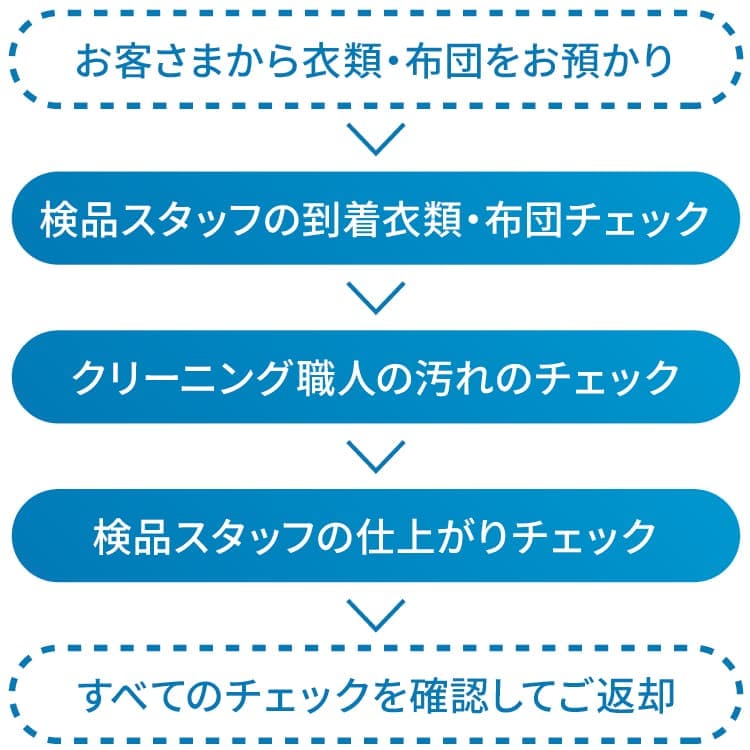 宅配クリーニングは洗宅倉庫|衣類・布団クリーニング後保管もＯＫ