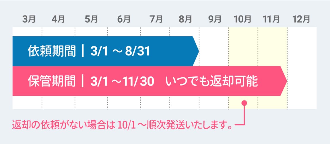 夏季保管スケジュール
