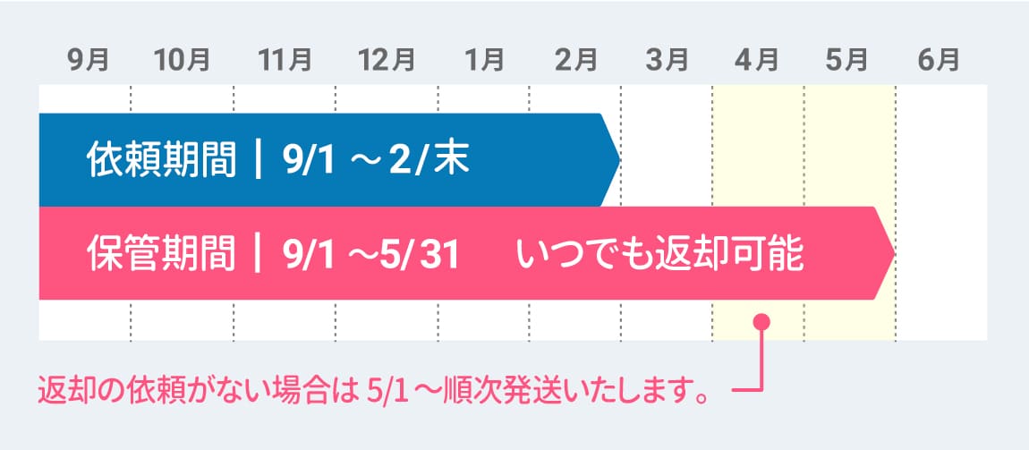 冬季保管スケジュール