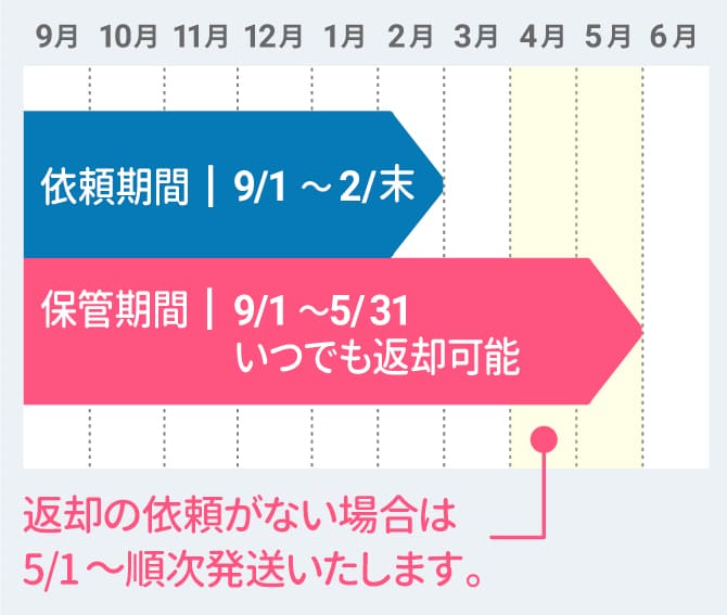 冬季保管スケジュール